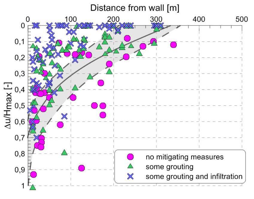 Portryckssänkning u = Pore pressure reduction at bedrock level [m] H max = Depth of