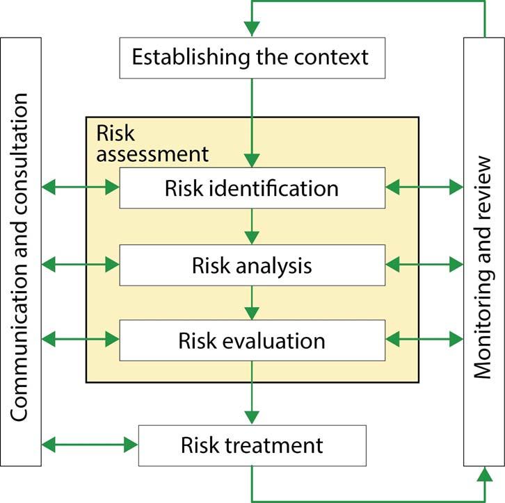 Metodikk og verktøy Metodikk for risikoanalyser utviklet i BegrensSkade. Implementert i xls regneark: BegrensSkadeRisikohandtering.xlsm 1. Risikoidentifikasjon 2.