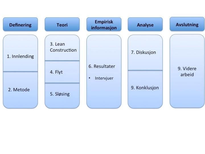 Figur 3 Oppgavens struktur. Kapittel 3 Lean Construction, Kapittel 4 Flyt og Kapittel 5 sløsing utgjør det teoretiske rammeverket til oppgaven.