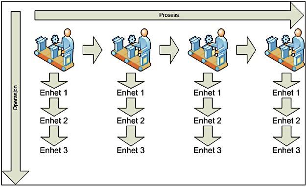 Kalsaas (2013) har definert arbeidsflyt i produksjon på bygge- og anleggsplasser som alt arbeid som utføres innenfor arbeidstiden.