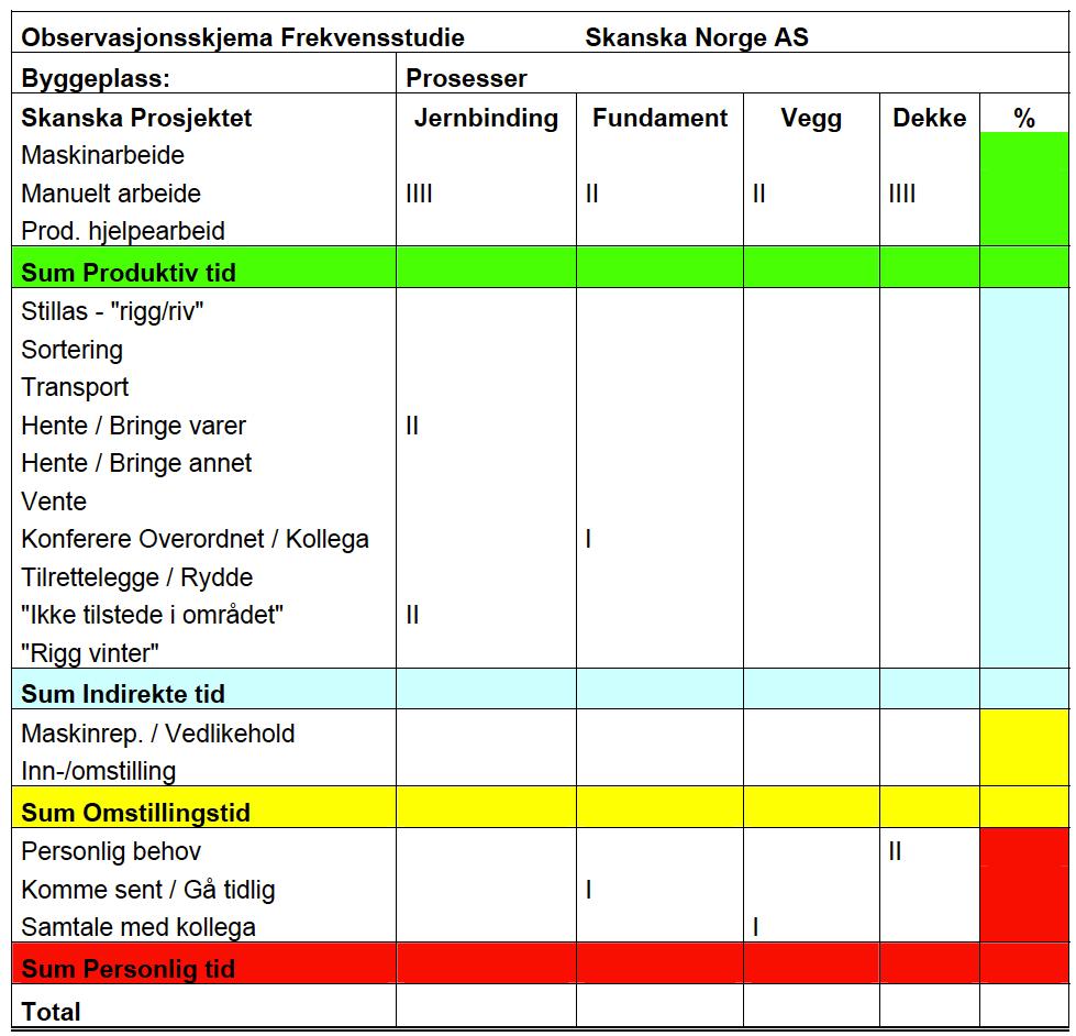 Tabell 12 Sløsing med tid på et Norsk byggeprosjekt (Kalsaas, 2010).