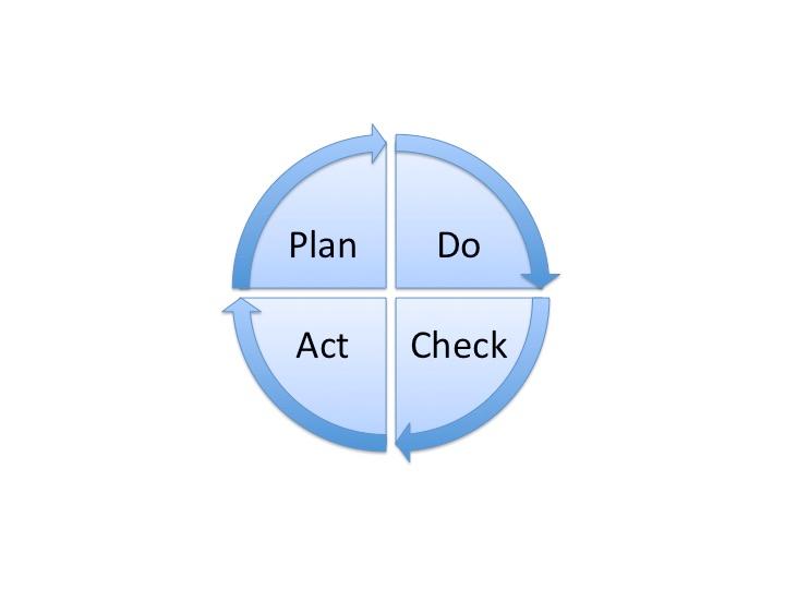 5.8.2 PDCA-hjulet Plan-Do-Check-Act sirkelen, PDCA-sirkelen, en velkjent metode som brukes til kontinuerlig forbedringsarbeid (Schmidt et al., 2014).