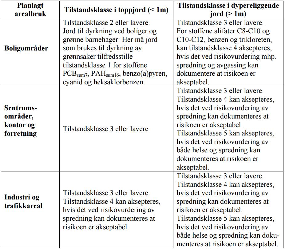 MILJØTEKNISK GRUNNUNDERSØEKLSE I LØKKEN SENTRUM, MELDAL KOMMUNE 9/32 Da arealbruken i de forskjellige områdene er ulik er også akseptkriteriene ulike.