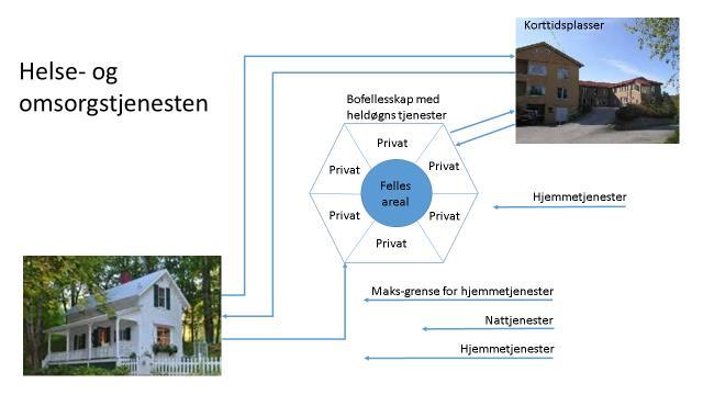 6. Tilråding 6.1 Innretning av helse- og omsorgstjenesten Hjemmebasert tjeneste er grunnmuren i helse- og omsorgstjenesten.