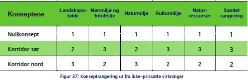 For dei ikkje-prissette temaa er det lite som skil konsepta, men konsept nord er vurdert som marginalt betre enn konsept sør totalt sett. For Hjartdal kommune har det derimot stor tyding.