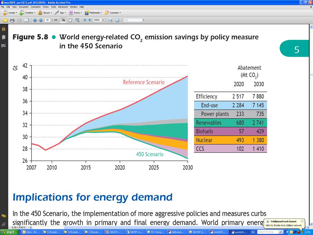 Energy efficiency offers the biggest scope for cu5ng emissions End- use efficiency is the largest contributor to CO2 emissions