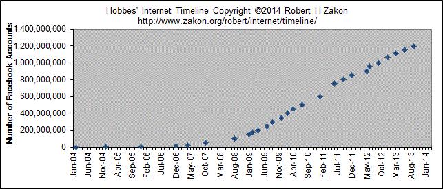 Technology Research 1998 It took 38 years for radio to attract 50 million listeners.