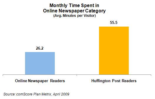 Amanda Huffingtons Blogg 5.6 mill unike besøkende i april 2009 I feb. 2011 selges Huffington Post til AOL for USD 315 mill.