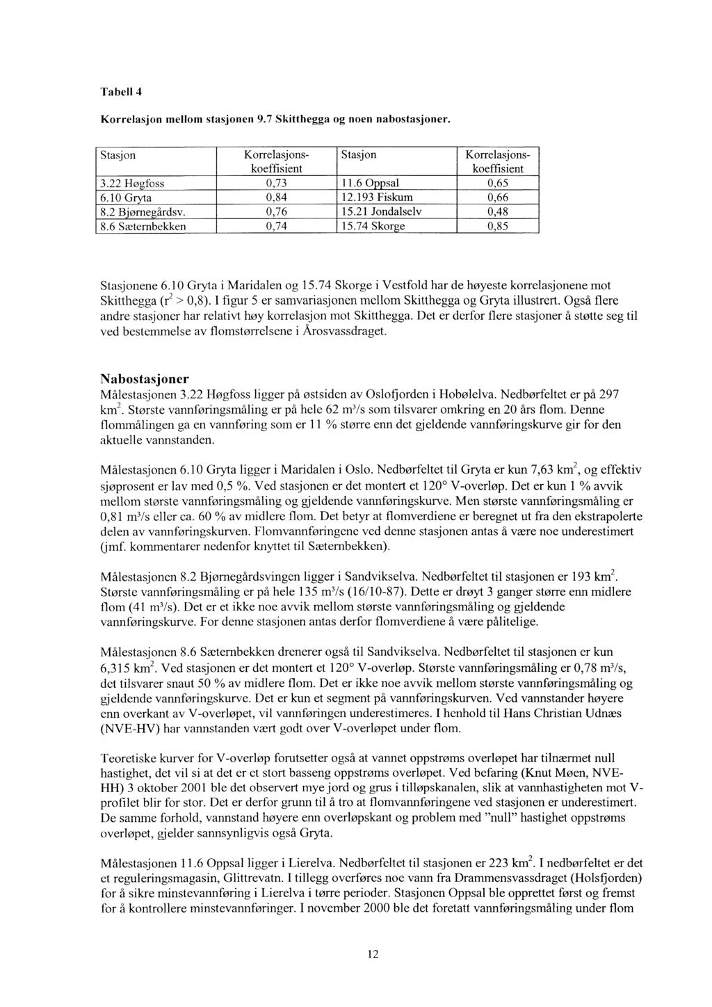 Tabell 4 Korrelasjon mellom stasjonen 9.7 Skitthegga og noen nabostasjoner. Stasjon Korrelasjons- Stasjon Korrelasjonskoeffisient koeffisient 3.22 Høgfoss 0,73 1l.6 Oppsal 0,65 6.10 Gryta 0,84 12.