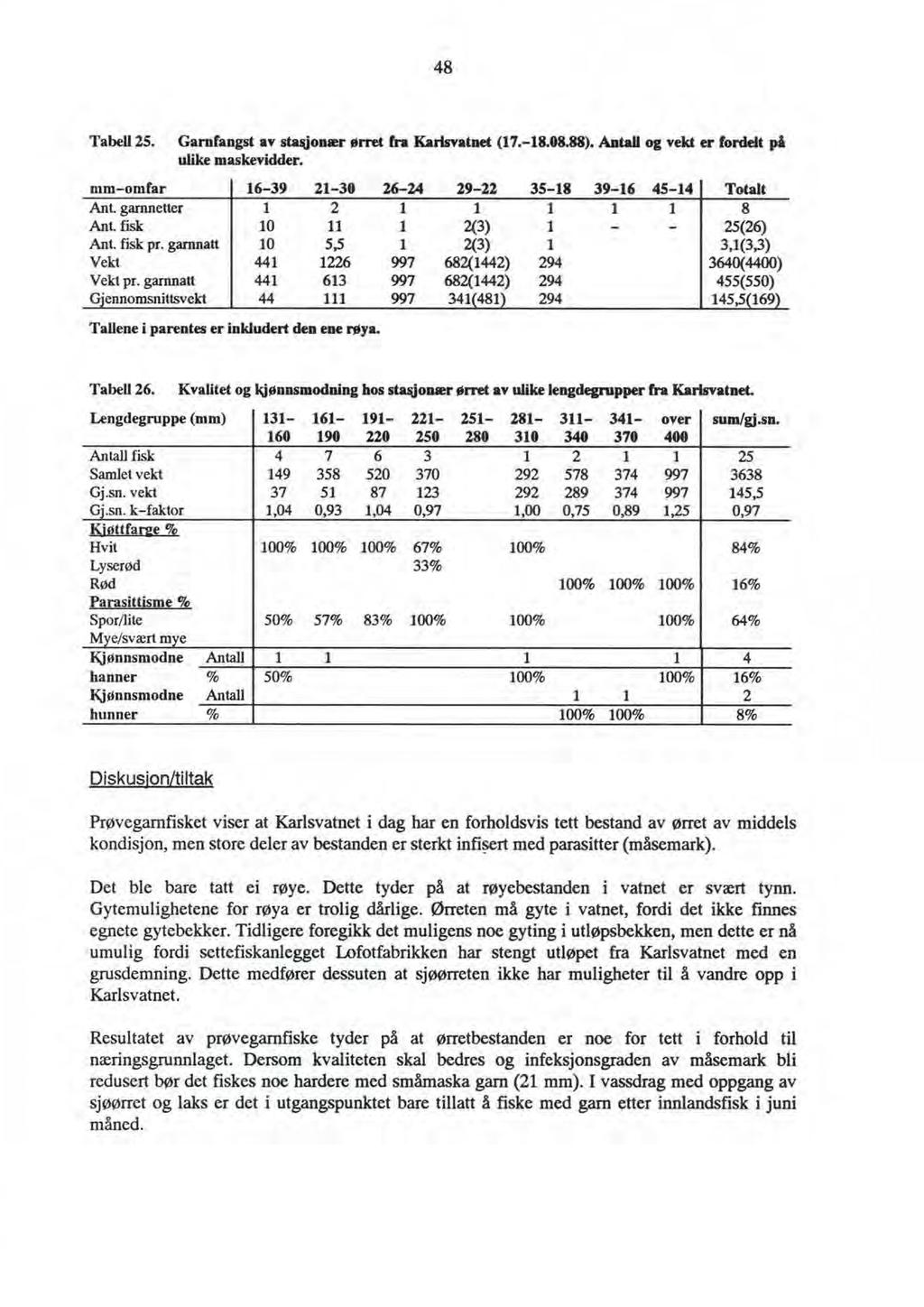 48 TabellZS. Garnfangst av sta.tjonær ørret fra Karlsvatnet (17.-18.08.88). Antall og vekt er fordelt pl ulike maskevidder. mm-omfar 16-39 21-30 26-24 Z9-Z2 35-18 39-16 45-14 Totalt Ant.