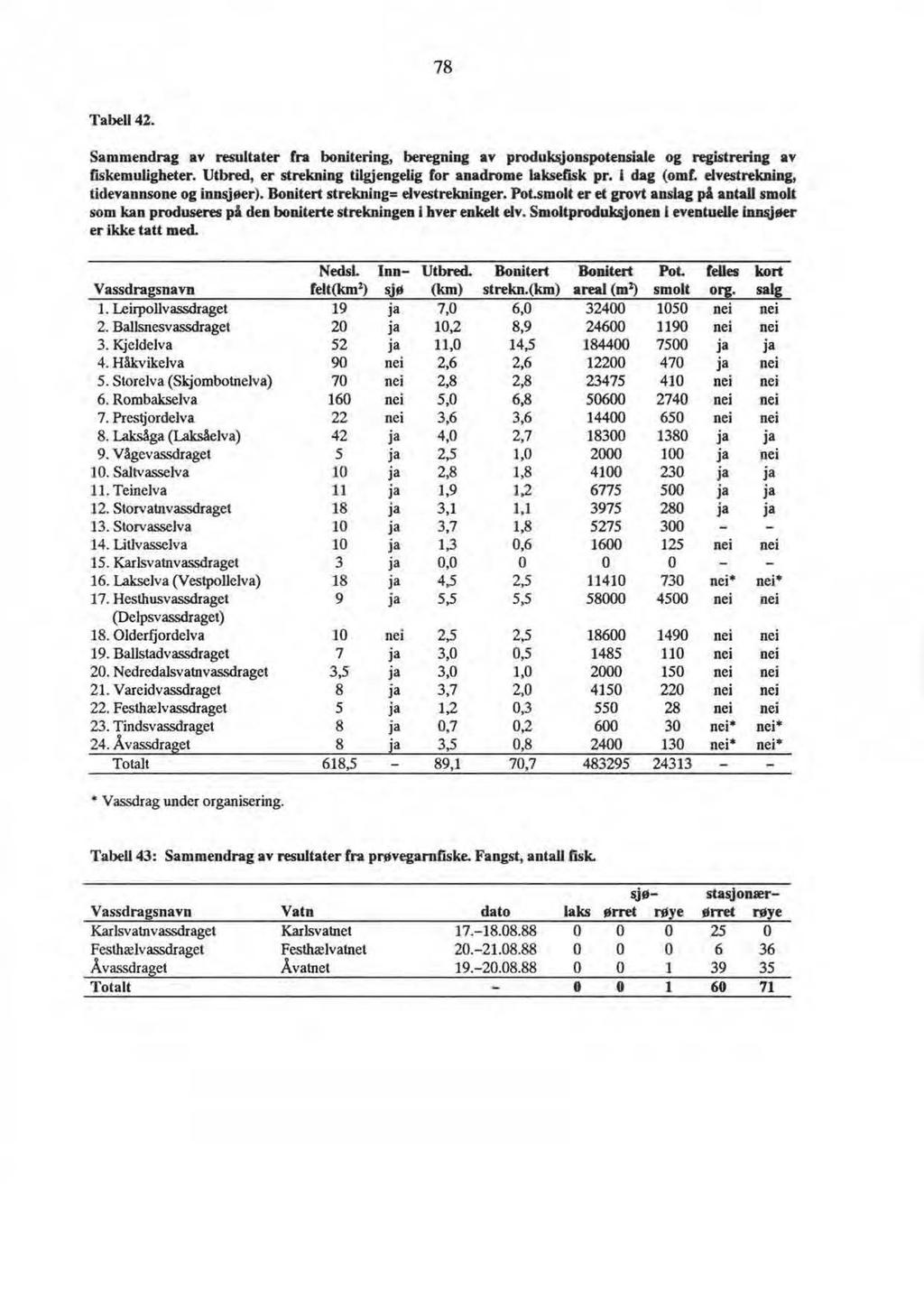 78 TabeU42. Sammendrag av resultater fra bonitering, beregning av produksjonspotensiale og registrering av fiskemuligheter. Utbred, er strekning tilgjengelig for anadrome laksefisk pr. dag (omf.