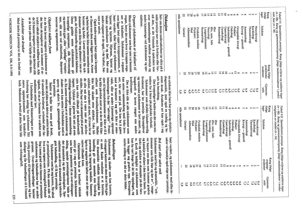 Tabell VI. Spesialiteters prestisje. erfarne og etablerte leger (n = 98). og gjennomsnittspoeflg ifølge medisinstudenter i prekli nisk fase (n = 78).