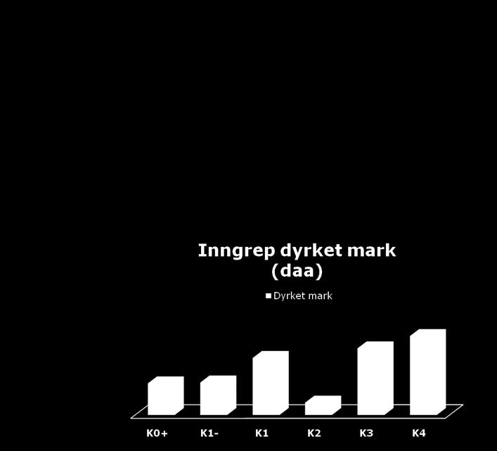 -Kulturmiljø - Naturressurser Inngrep i dyrket mark