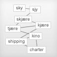 Prosjekt: Ordforrådet Beskrivelse: Søkbar leksikalsk database over ca 1650 norske substantiver, verb og adjektiver med opplysninger om egenskaper ved disse ordene som kan påvirke tilegnelse, lagring