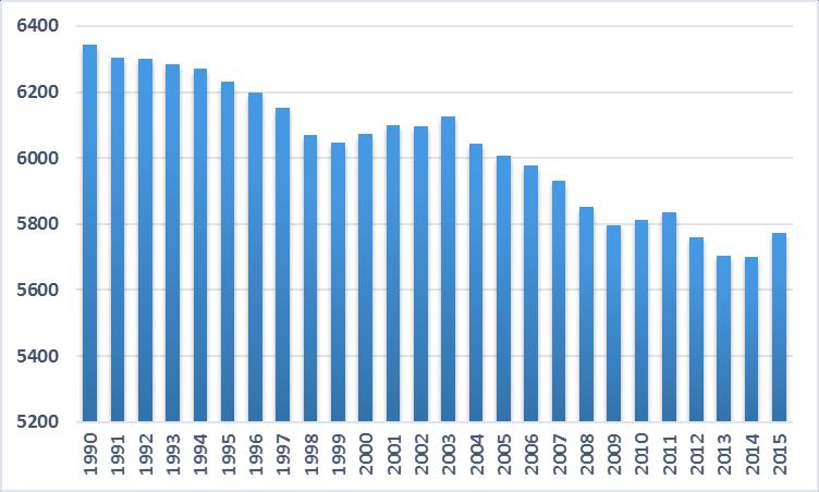 4 Helsetilstand og påvirkningsfaktorer 4.1 Befolkningssammensetning 4.1.1 Befolkningsendringer Fra 1990 til 2013 har det vært en vedvarende nedgang i folketallet.