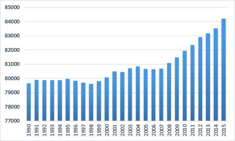 4.1.3 Inn- og utflytting av Søndre Land, 1990-2014 Antall personer som har flyttet inn og ut av kommunen. Kilde: SSB.no, tabell 06913. Kilde 4.1.4 Antall levendefødte i Søndre Land, 1990-2014 Antall levendefødte i løpet av et år.