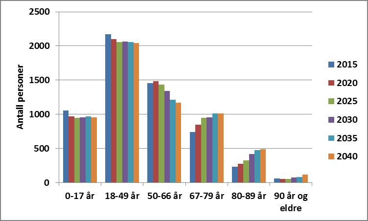 4.1.6 Befolkningsframskriving Befolkningsframskrivingen viser totalt sett en svak økning i befolkningstallet frem til 2030 og deretter en svak nedgang.