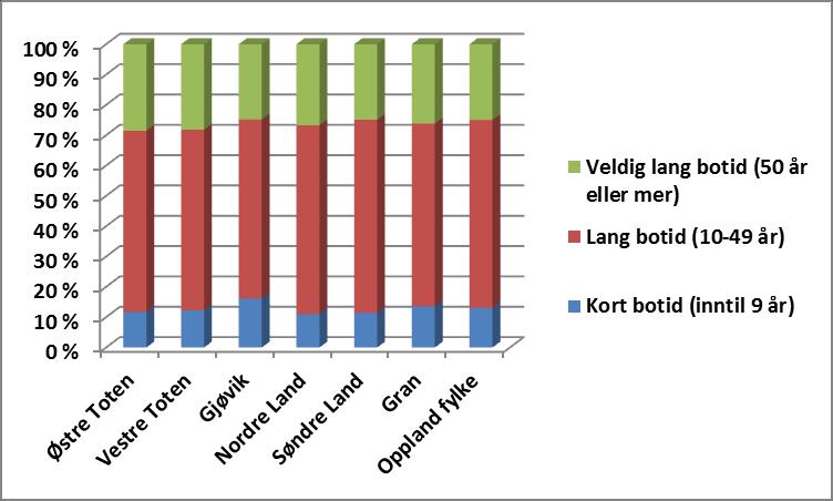 4.1.10 Botid i kommunen I levekårsundersøkelsen i 2014 oppga 24,9 % at de hadde bodd i Søndre Land i mer enn 50 år. 63,7 % hadde bodd i kommunen mellom 10 og 49 år og 11,4 % i mindre enn 9 år.