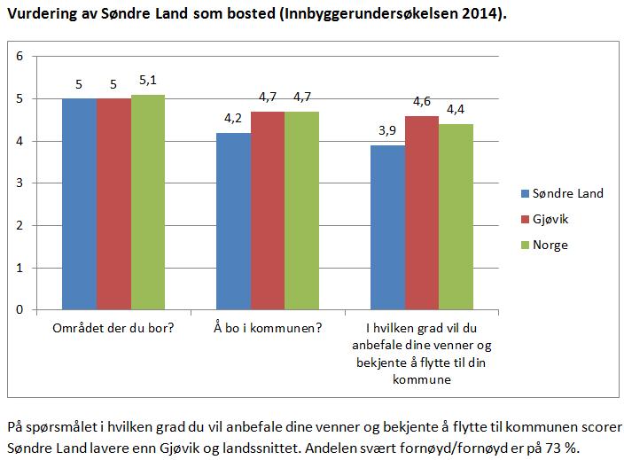 svarte på levekårsundersøkelsene, i prosent. Kilder: Folkehelse og levekår i Oppland.