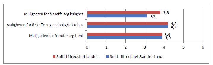 Muligheten for å skaffe seg leilighet, enebolig/rekkehus eller tomt i Søndre. Tabellen viser resultatene på en skala fra 1 til 6, der 6 er beste resultat.