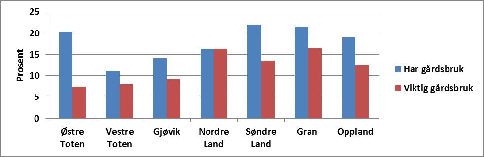 Boforhold i dag og ønsker for framtiden i Gjøvikregionen og Gran gårdsbruk Boforhold i dag og ønsker for framtiden i Gjøvikregionen og Gran eid bosted Boforhold i dag og ønsker for framtiden i