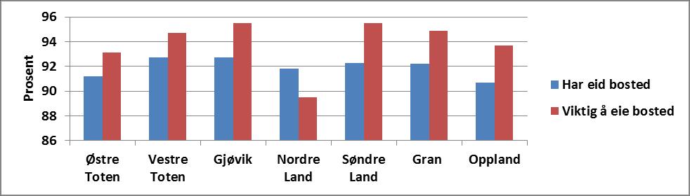 eid eller leid bolig og bolig/boområde tilrettelagt for funksjonsnedsettelse og andeler som mener det er viktig å ha disse boforholdene - av de som svarte levekårsundersøkelsen i 2014, i