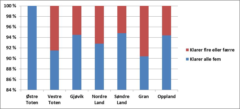 Økonomi og utgifter i Gjøvikregionen og Gran Har husstanden økonomi til å klare: løpende utgifter, en ukes ferie utenfor hjemmet, PC og internett, eie en bil, undersøkelse og behandling hos