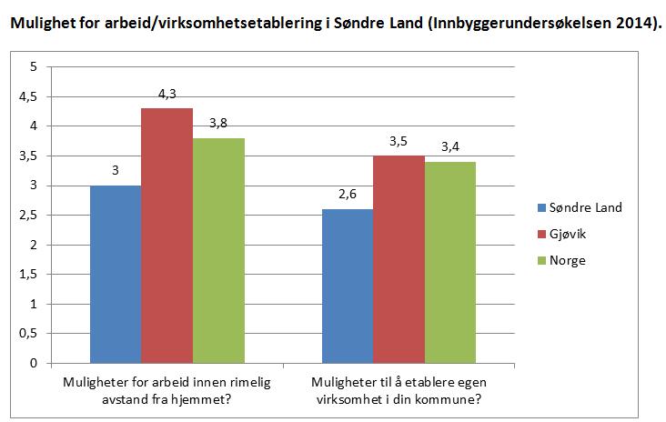 4.2.7 Sykefravær Legemeldt sykefravær i Søndre Land har gått ned i årene etter 2009. I 2012 var det en stigning til 8,5 %. I 2014 var sykefraværet på 6,8 %.