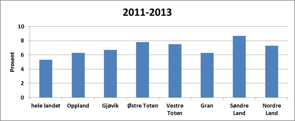 4.2.8 Arbeidsavklaringspenger Andelen som mottok arbeidsavklaringspenger i Søndre Land i perioden 2011-2013 (årlig gjennomsnitt) var 8,7 %.