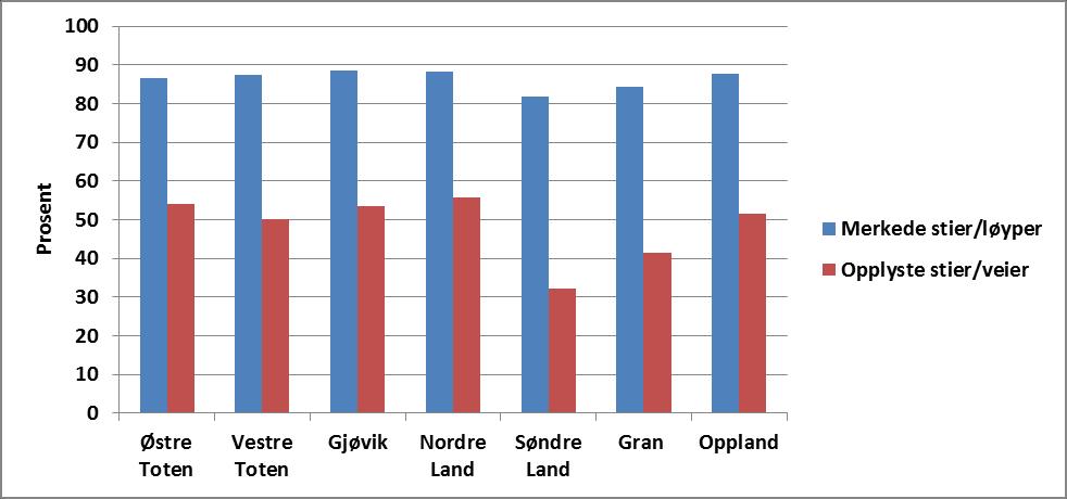 Søndre Land, Gran og Oppland i prosent. Kilde: Folkehelse og levekår i Oppland. Resultater for kommunene i Gjøvikregionen og Hadeland. ØF-notat 9 og 10/2014. Tabell 123.