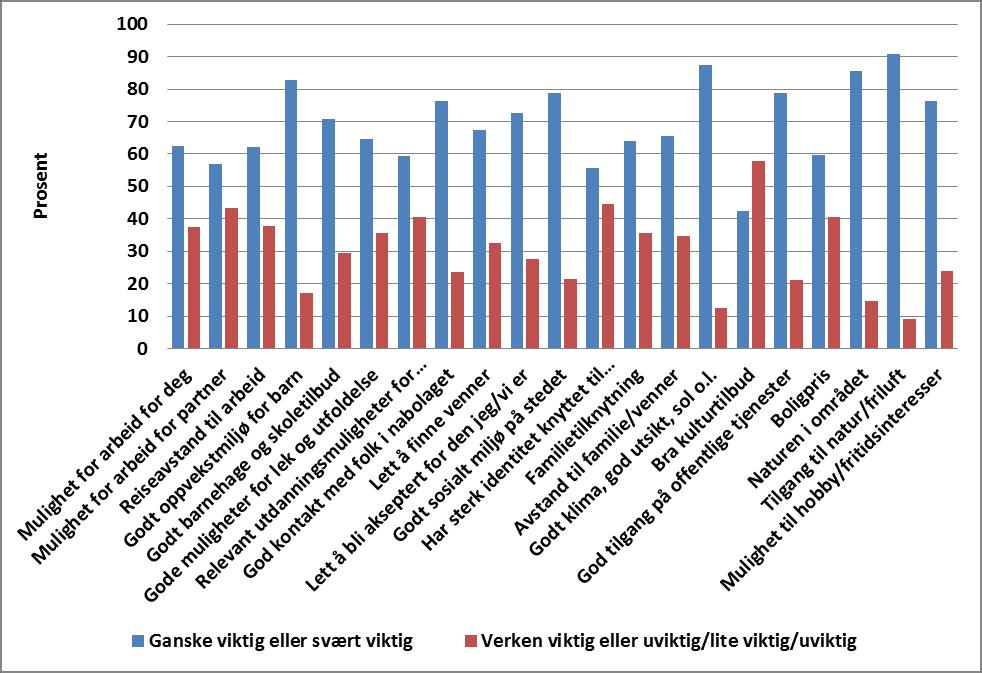 Bomotiver i Søndre Land Arbeid/utdanning: Relevante utdanningsmuligheter for partner. Relevante utdanningsmuligheter for deg. Mulighet for relevant arbeid for partner.