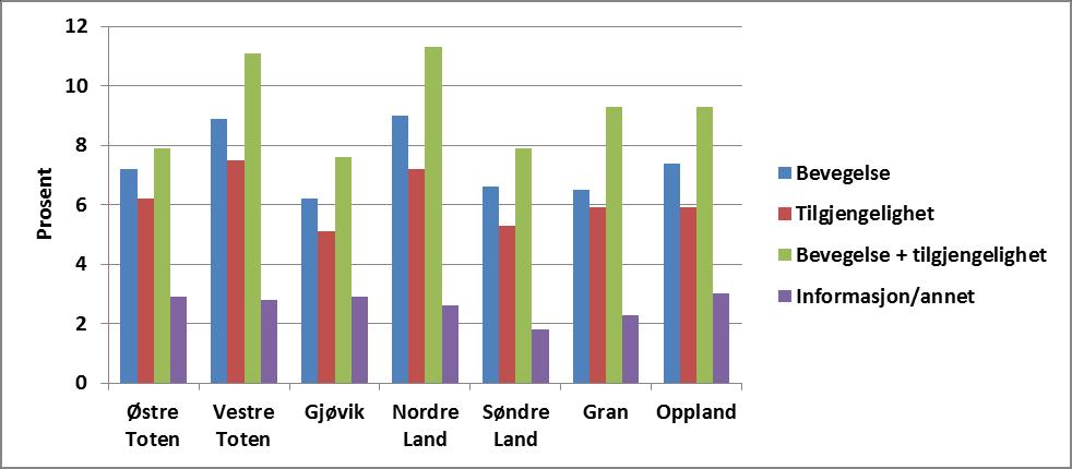 4.3.2 Funksjonsnedsettelse eller manglende tilrettelegging I Søndre Land var det mellom 5,3 og 6,6 % av de som svarte på levekårsundersøkelsen i 2014 som anga at de hadde problemer med bevegelse