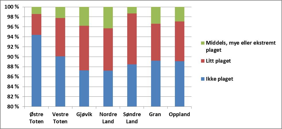 4.3.3 Støy og støv Det var totalt sett få som svarte på levekårsundersøkelsen i Søndre Land i 2014 som var middels eller mye plaget med støy om natten. Ca.