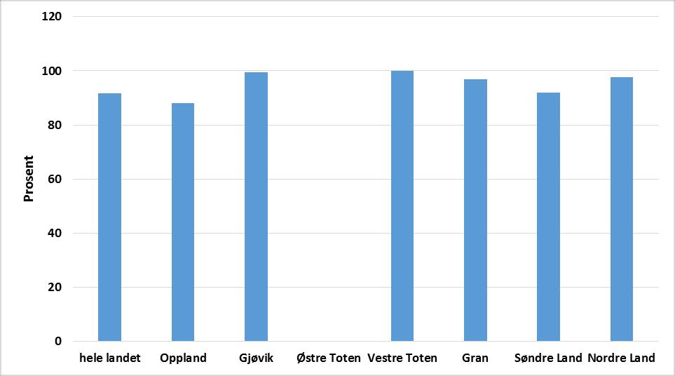 4.3.4 Drikkevannskvalitet I 2014 var det tilfredsstillende analyseresultater for 92 % av personene som var tilknyttet vannverk inkludert i statistikken i Søndre Land kommune (se tekst til diagram).