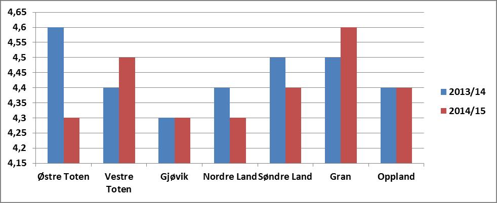 4.3.5 Skolemiljø opplevelse av trivsel og mobbing Ved vurdering av trivsel og mobbing, bør en se på både data både fra skoleporten og kommunehelsa. Skoleporten oppgir data fra enkelt år.