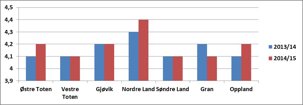 Trivsel på skolen, 7. trinn, 5 års glidende gjennomsnitt i Gjøvikregionen og Gran Andel elever på 7. trinn som trives godt på skolen i prosent av alle som svarte på undersøkelsen.