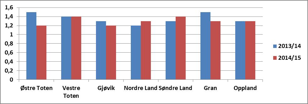 De angitte årstallene er siste årstall (våren) i hvert skoleår. * Årgang som er vist i folkehelseprofiler for kommuner 2015.