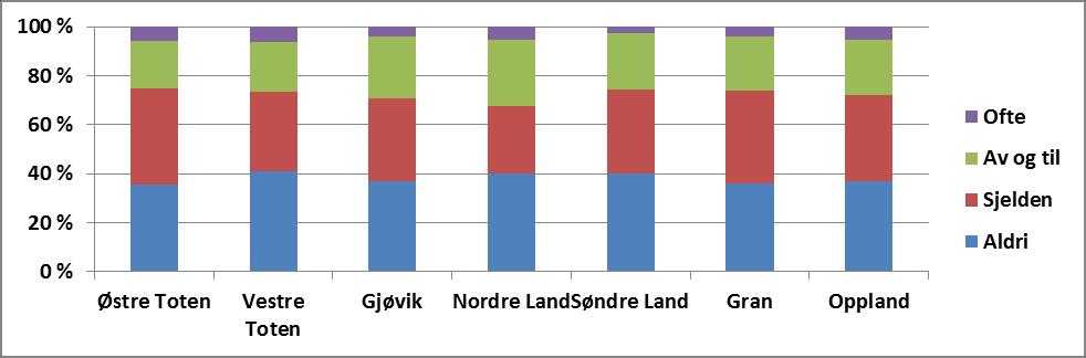 Mobbing på skolen, 10. trinn, 5 års glidende gjennomsnitt i Gjøvikregionen og Gran Andel elever i 10.