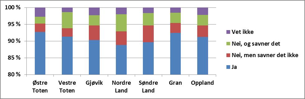 Har noen som er nær og som man kan snakke fortrolig med: Forklaring begge diagrammer: Andeler i Østre Toten, Vestre Toten, Gjøvik, Nordre Land, Søndre Land, Gran og Oppland i 2014 som rapporterte