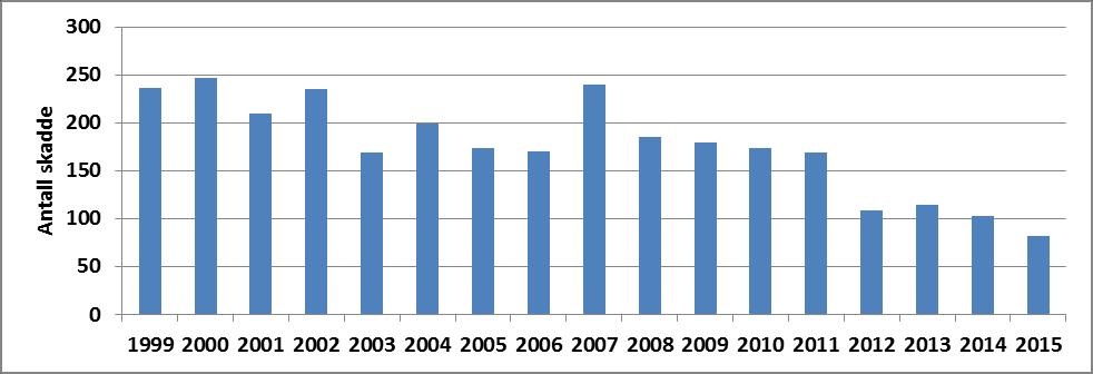 Dødsulykker i veitrafikken fordelt på ulykkessted i Gjøvikregionen og Gran, 1999-6/2015 Antall dødsulykker i veitrafikken i Gjøvikregionen og Gran 1999-6/2015 fordelt på kommune der ulykken skjedde.