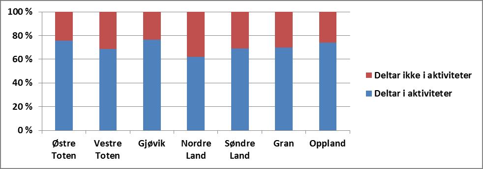 Deltakelse i foreninger og organisasjoner i Gjøvikregionen og Gran Andeler i Østre Toten, Vestre Toten, Gjøvik, Nordre Land, Søndre Land, Gran og Oppland som rapporterte at de hadde vært aktive /