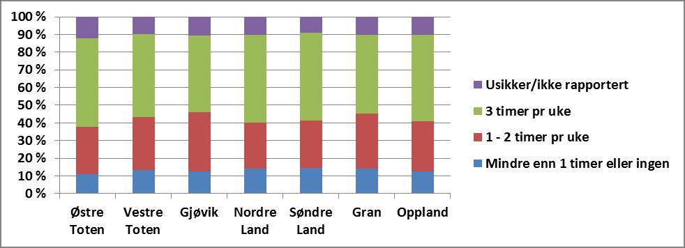 4.5.3 Fysisk aktivitet I levekårsundersøkelsen i Søndre Land i 2014 anga 50 % at de drev med lett fysisk aktivitet tre timer eller mer pr.