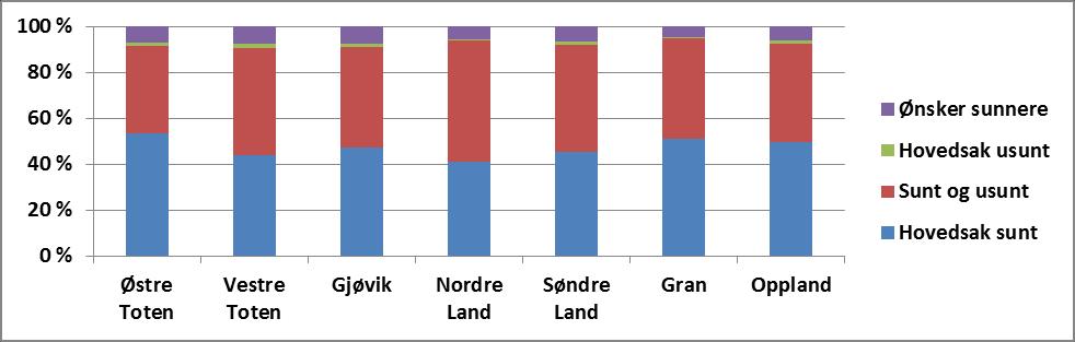 Vurdering av eget kosthold i Gjøvikregionen og Gran Antall måltider pr.