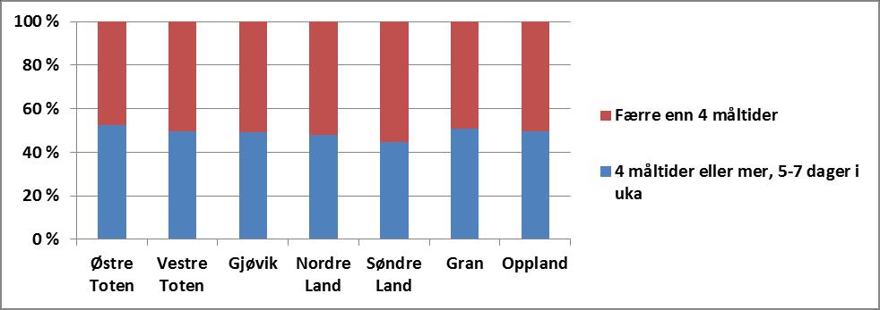 diagrammer: Andeler med vurdering av eget kosthold og antall og type måltider pr.