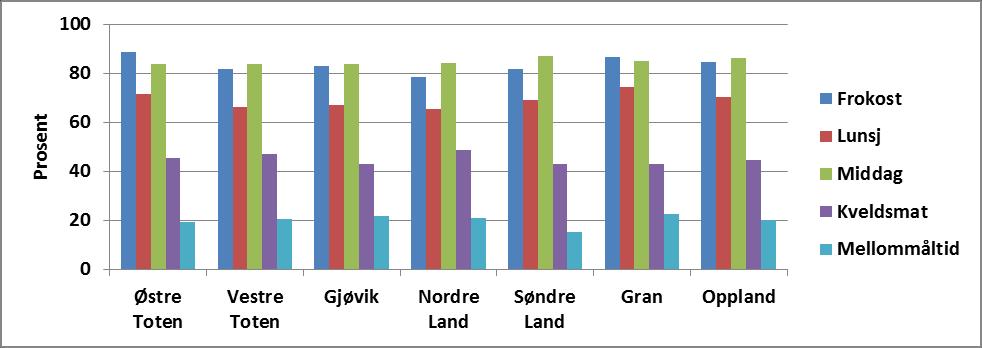 Land, Søndre Land, Gran og Oppland, i prosent. Kilder: Folkehelse og levekår i Oppland.