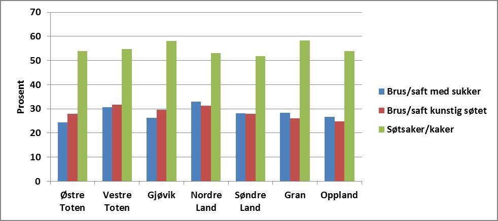 Resultater for kommunene i Gjøvikregionen og Hadeland. ØF-notat 9 og 10/2014. Tabellene 168, 169 og 171.