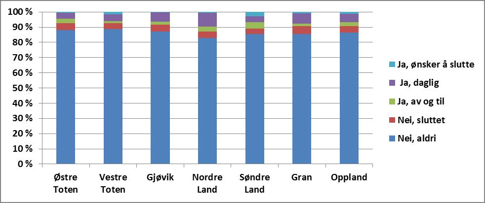 Røyking i Gjøvikregionen og Gran 100 % 90 % 80 % 70 % 60 % 50 % 40 % 30 % 20 % 10 % 0 % Østre Toten Vestre Toten Gjøvik Nordre Land Søndre Land Gran Oppland Ja, ønsker å slutte Ja, daglig Ja, av og