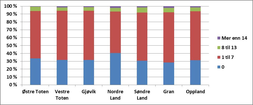 4.5.6 Alkohol Av de som svarte på levekårsundersøkelsen i Søndre land i 2014, anga 13 % at de drakk 4-7 alkoholenheter pr. uke (gjennomsnitt siste tre måneder) og 6 % mellom 8 og 13 enheter.