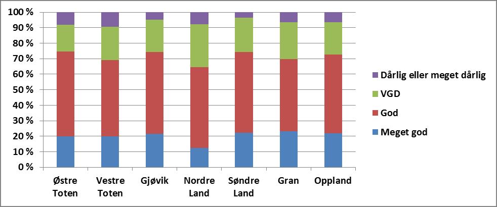 4.6 Helsetilstand 4.6.1 Opplevelse av helse, livskvalitet og begrensninger 74,4 % av de som svarte på levekårsundersøkelsen i Søndre Land i 2014 opplevde at helsa var god eller meget god.