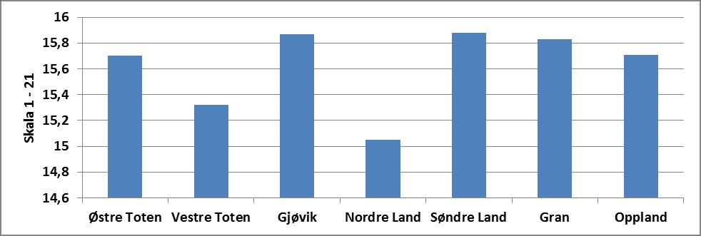 Gjennomsnitt for opplevelse av subjektivt velvære i Gjøvikregionen og Gran Gjennomsnitt for subjektivt velvære, der 0 er svært lite velvære og 21 svært høyt velvære.